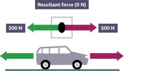 how to find the resultant force|bbc bitesize force diagrams ks3.